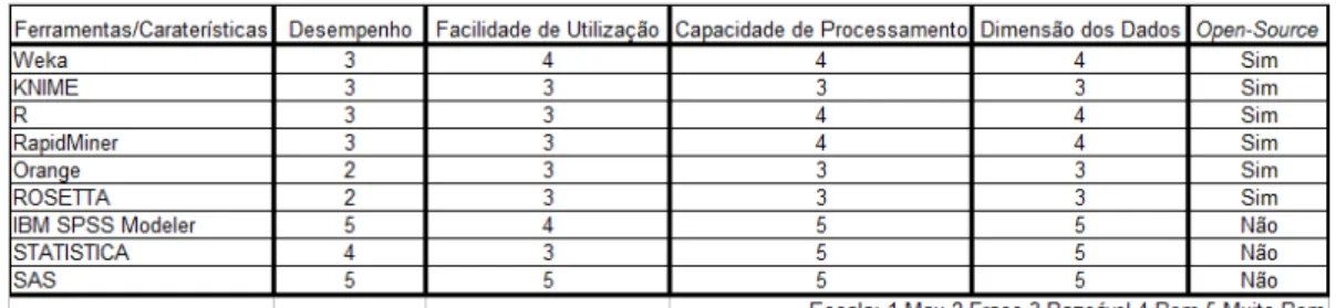 Tabela 3.1: Comparac¸˜ao Entre Ferramentas de Data Mining