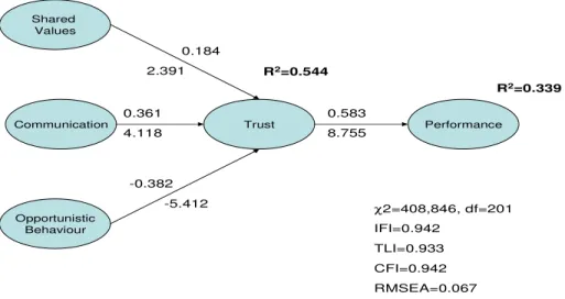 Figure 3.1 - The structural equation model