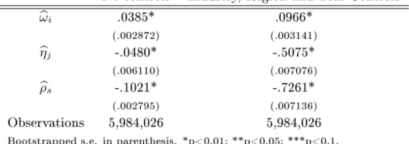 Table 5: OLS regression output of ε N w on rm, worker and job title FE.
