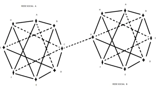 FIGURA 1  – Modelo simplificado de rede social 