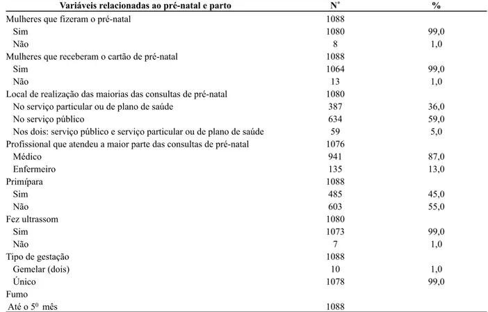 Tabela  2  -  Variáveis relacionadas ao  pré-natal  e  parto  em  uma  coorte  de  recém-nascidos