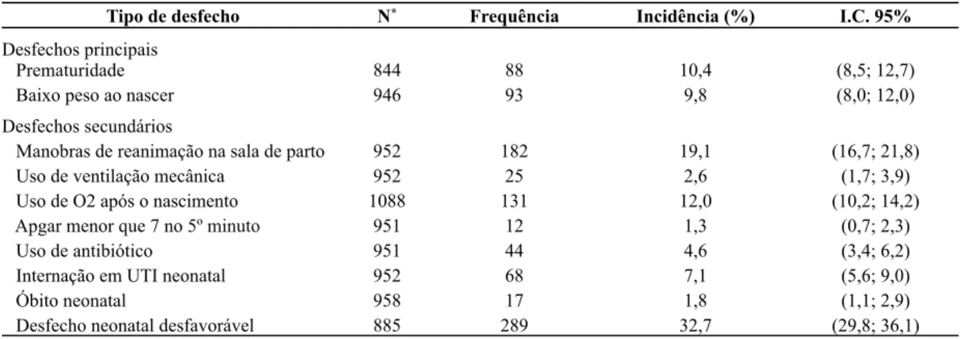 Tabela  3 - Distribuição dos desfechos desfavoráveis principais e secundários em uma  coorte  de  recém-nascidos