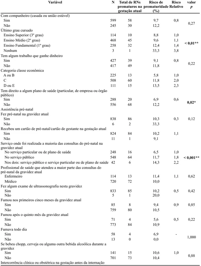 Tabela 5: (Continuação) Variável N Total de RNs  prematuros na  gestação atual Risco de  prematuridade (%) Risco  Relativo valorp