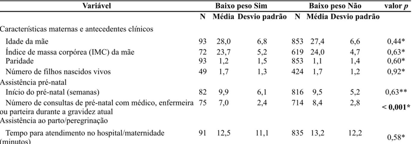 Tabela 6 - Associação entre baixo peso e variáveis independentes contínuas em uma coorte de  recém-nascidos