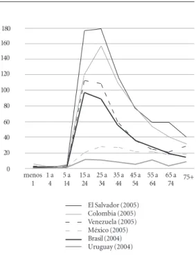 Gráfico 1. Evolución de la tasa de homicidios en Brasil, Colombia y Venezuela 1996-2011.