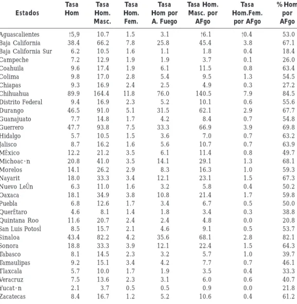 Tabla 1. Tasa ajustada de homicidios y de homicidios por arma de fuego (por 100,000 habitantes), según sexo, por estados