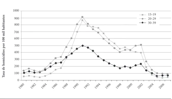 Figura 2.  Tasa de homicidios en  Medellín en los grupos de edad mas afectados 1980-2007 Fuente: construida a partir de DANE datos sobre defunciones para el periodo 1980 -2007