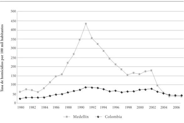 Figura 3. Tasa de homicidios en Colombia y en Medellín 1980 - 2007 . Fuente: Construida a partir de DANE datos sobre defunciones para el periodo 1980 - 2007