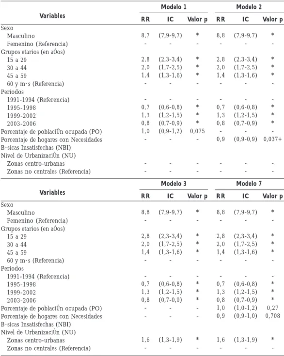 Tabla 2. Riesgos relativos (RR) de muertes por homicidios por armas de fuego según edad, sexo, tiempo y características departamentales (IC: intervalo de confianza).