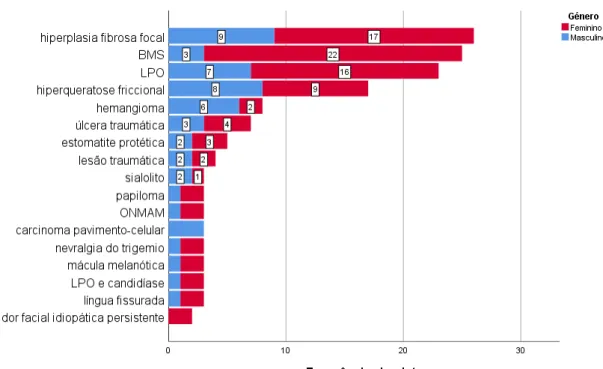 Gráfico 2: Representação gráfica da distribuição do diagnóstico final por género (continua no gráfico 1.1 e 1.2) 