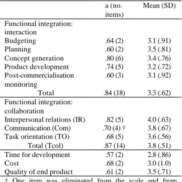 Table 1- Assessment of instruments’ quality and  descriptive statistics  a (no.  items)  Mean (SD)  Functional integration:  interaction  Budgeting  .64 (2)  3.1 (.91)  Planning  .60 (2)  3.5 (.81)  Concept generation  .80 (6)  3.4 (.76)  Product developme