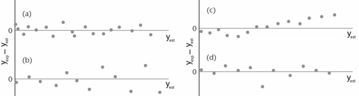 Figura  10.  Exemplos  de  gráficos  de  resíduos:  y exp   é  o  valor  medido  experimentalmente  e  y est   é  o  valor estimado (Adaptado da ref