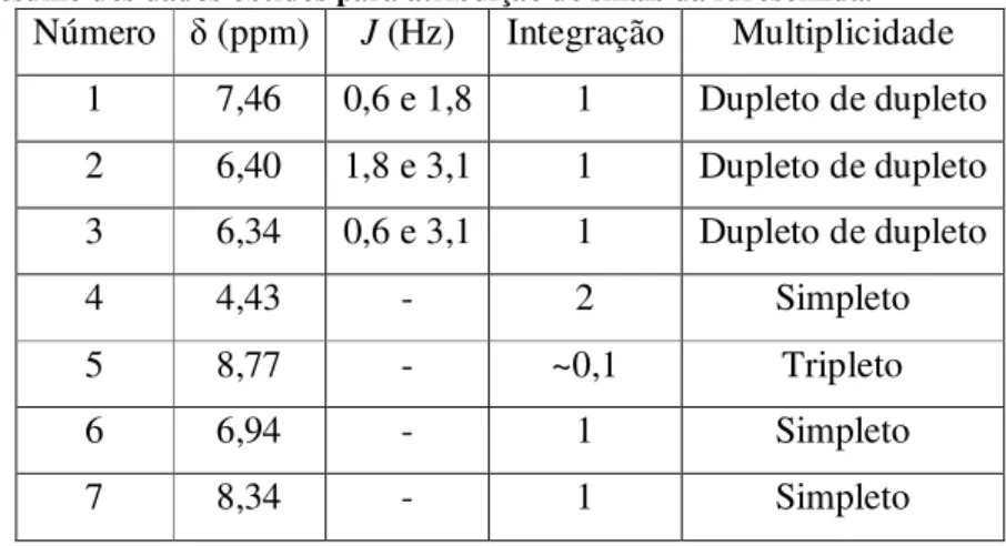 Tabela 3. Resumo dos dados obtidos para atribuição de sinais da furosemida. 