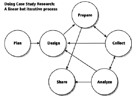 Figura 3: processo de investigação do case study (Yin, 2009). 