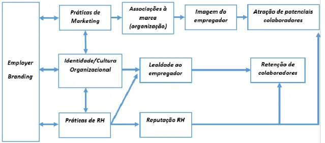 Figura 4: framework adaptado de Backhaus &amp; Tikoo, (2004) e Joo &amp; Mclean (2006)