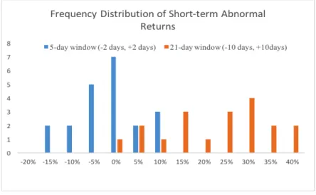 Figure 2: Frequency distribution of Short-term Abnormal Returns 