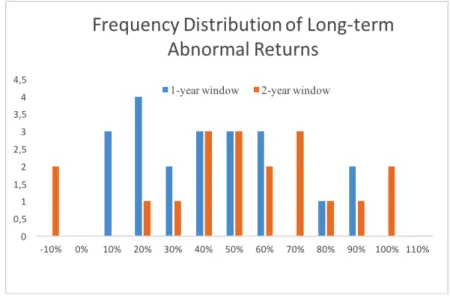 Figure 3: Frequency distribution of Long-term Abnormal Returns using MSCI Health Index 