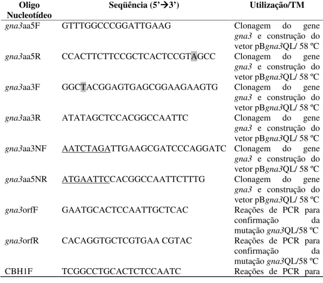 Tabela 3. Seqüência dos oligonucleotídeos utilizados nas reações de PCR. 