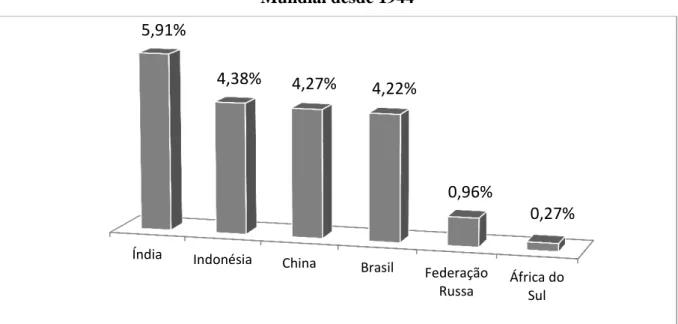 Gráfico 1 - Percentual por País do Total de Projetos do Grupo Banco   Mundial desde 1944 