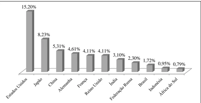 Gráfico 2 - Percentual por País, entre os principais, do Total de Votos no BIRD em 2013 