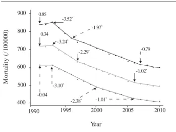 Figure 3 shows the probability of dying due to the main causes of NCD death at ages 30 to 70Year19911992199319941995199619971998199920002001200220032004200520062007200820092010