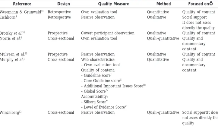 Table 1. Summary of the seven studies reviewed in the evaluation of the quality of Websites on eating disorders, in chronological order by year of publication.