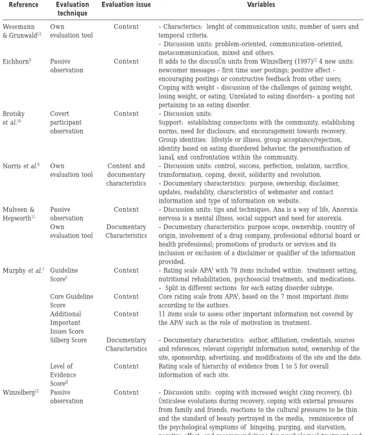 Table 2.  Techniques and variables used to evaluate the quality of websites on eating disorders