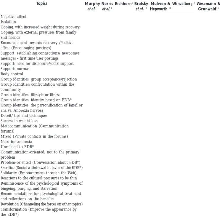 Table 4. Topics used to observe the quality of content in eating disorders Websites.