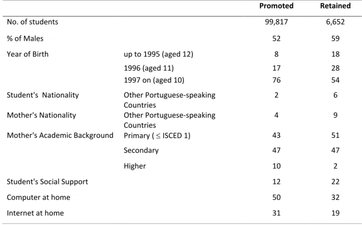 Table 2: Descriptive statistics for the population of 4 th  grade students in 2006/2007: 