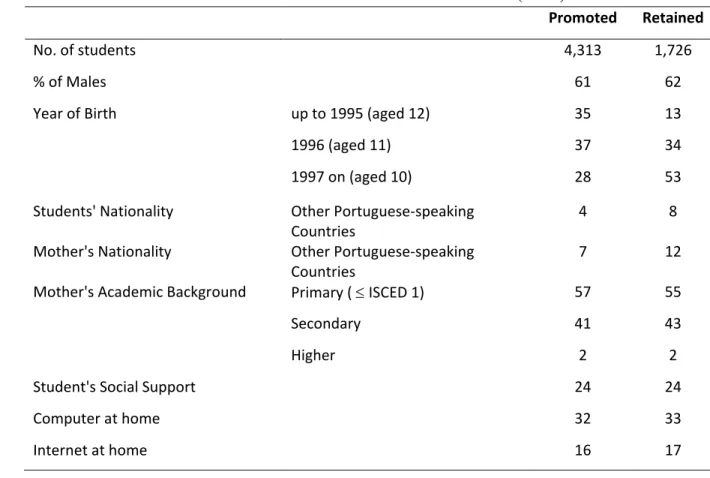 Table 3: Descriptive statistics for the sample of 4 th  grade students with two negative  scores in 2006/2007: Promoted vs
