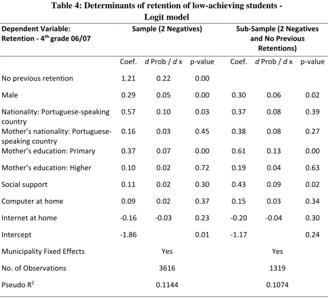 Table 4: Determinants of retention of low-achieving students -  Logit model 
