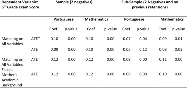 Table 11: Effect of retention on performance- Scores on 6 th  grade  Propensity score matching 
