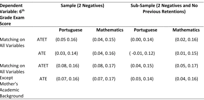 Table 12: Effect of retention on performance – Scores on 6 th  grade  Propensity score matching – 95% confidence intervals  Dependent 