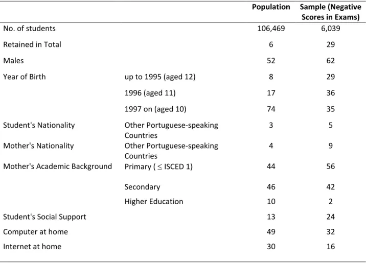 Table 1: Descriptive statistics for the population and sample of 4 th  grade students in  2006/07 (in %) 