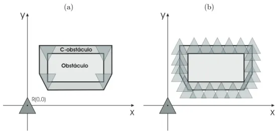 Figura 3.2: Constru¸c˜ao de um C-obst´aculo atrav´es de soma de Minkowski. (a) Crescimento de um obst´aculo retangular para as dimens˜oes de um robˆo triangular
