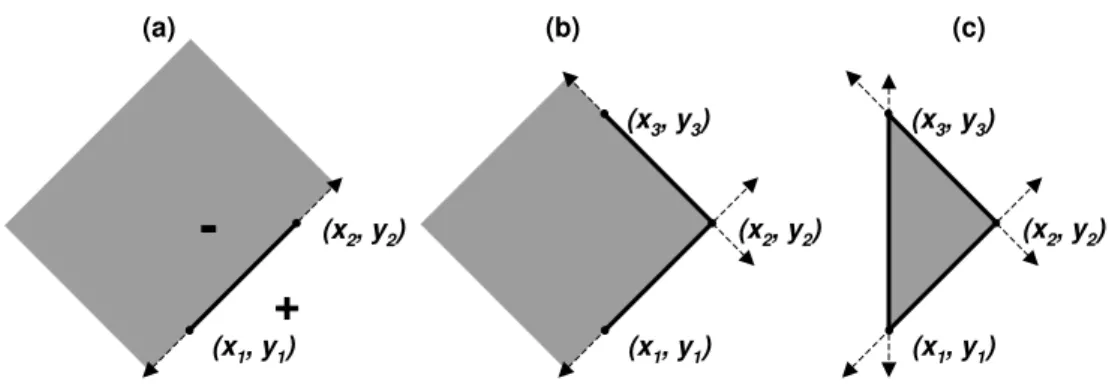 Figure 3.1: A convex polygonal entity can be represented by the intersection of planes