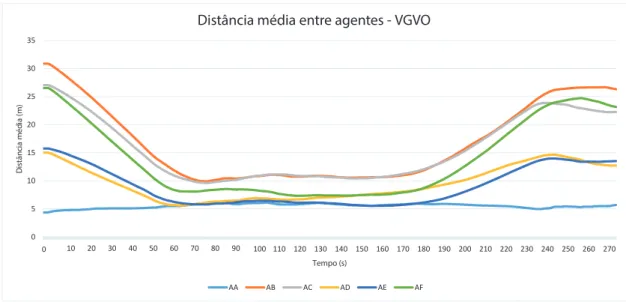 Figura 4.4: Distâncias médias entre agentes durante a navegação com a utilização do algoritmo VGVO