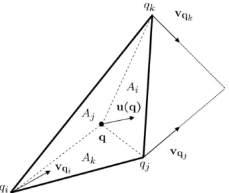Figura 3.4: Combinação convexa dos vetores base v q i , v q j e v q k para gerar o campo
