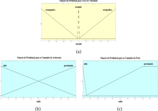 Figura 3.7: Funções de Pertinência para o controle de velocidade por lógica Fuzzy, definidas para a entrada de erro de velocidade (a) e para as saídas de aceleração (b) e freio (c).