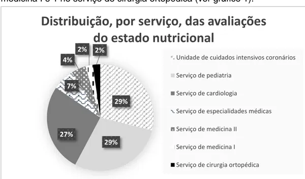 Gráfico 1 – Distribuição, por serviço, das avaliações do estado nutricional realizadas no estágio .29%29%27%7%4%2%2%