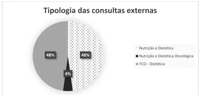 Gráfico 2- Percentagem das diferentes consultas externas assistidas/realizadas no estágio