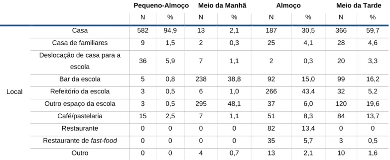 Tabela 9 - Local de consumo de refeições 