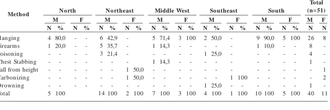 Table 2. Distribution of Methods Used by 51 Elderly Individuals Studied by Sex Across All Five Regions in the Country.