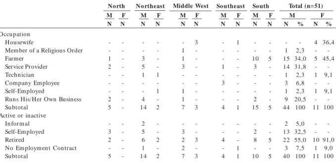 Table 5 identifies risk factors for m en and wom en . Althou gh this table provides details about a range of item s, analysis gathers them under categories according to affinity
