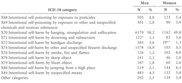 Table 4. Suicide mortality among individuals aged 60 or above according to ICD-10 category and sex