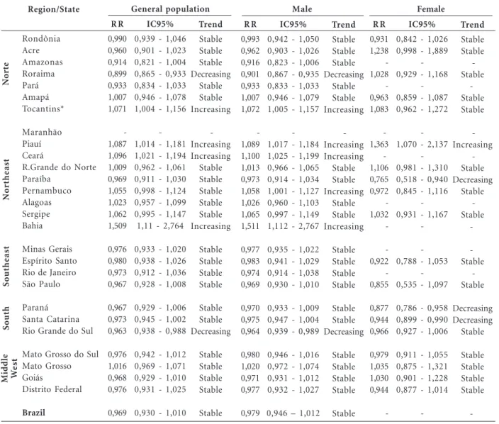 Table 2. Suicide mortality trends in people aged 60 years old or more by sex and state