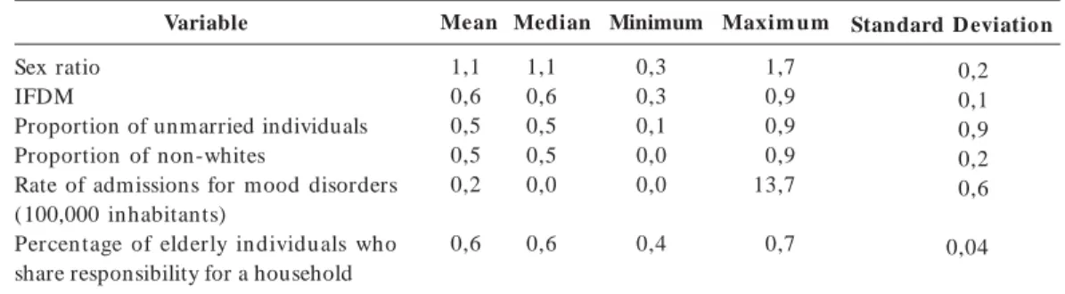 Table 2. Descriptive measures of the independent variables used in data modeling.