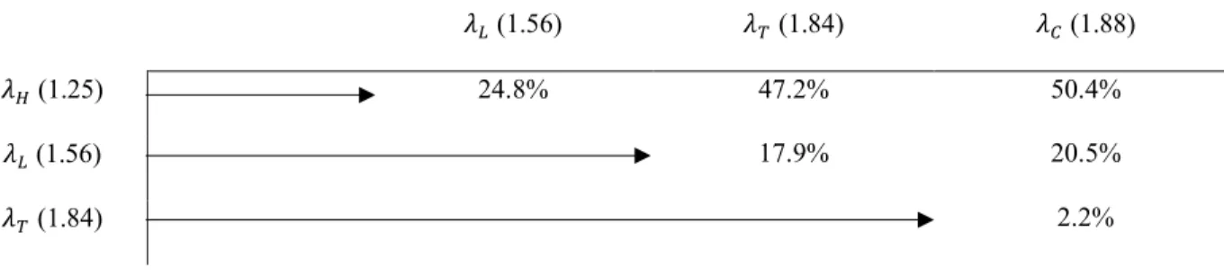 Figure  2  can  be  interpreted  along  the  following  figurative  example:  Assume  that  there  is  a  population of 100 individuals with loss aversion coefficients of different magnitude and uniformly  distributed from 1.00 to 2.00
