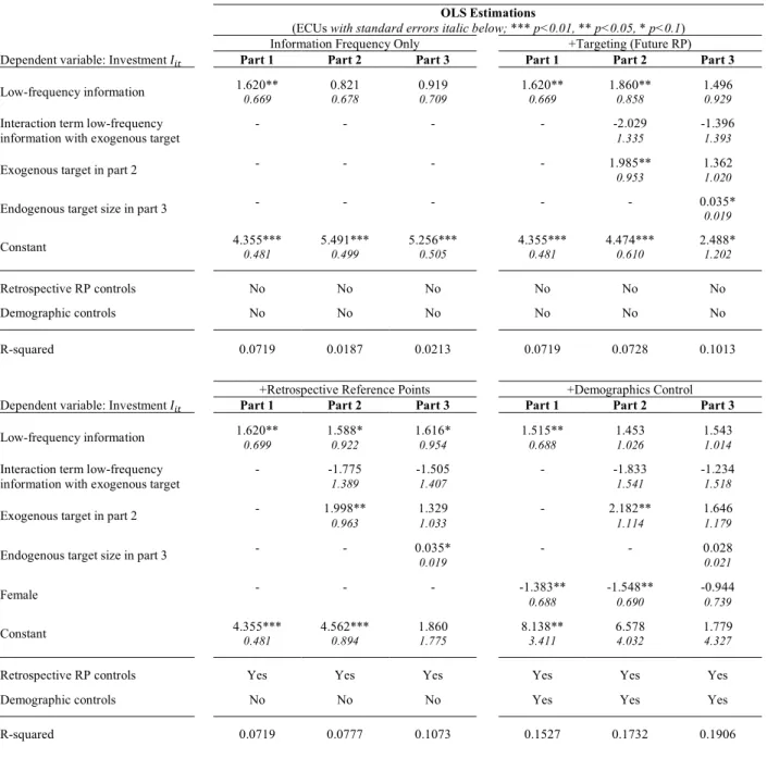 Table 2: Impact of feedback frequency and targeting on the investment per part 