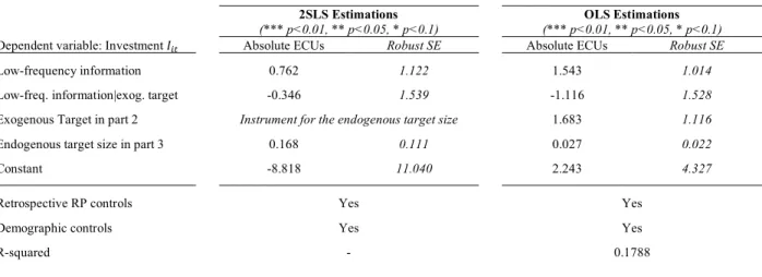 Table 5: IV of the third part of the experiment (endog. target size instrument by exog